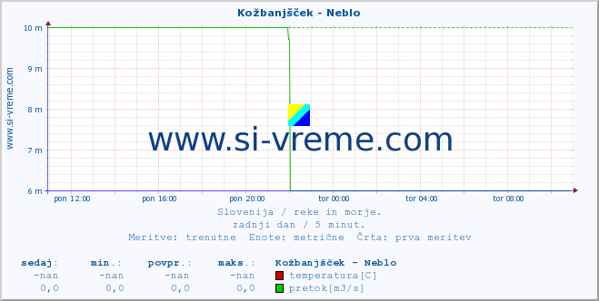 POVPREČJE :: Kožbanjšček - Neblo :: temperatura | pretok | višina :: zadnji dan / 5 minut.