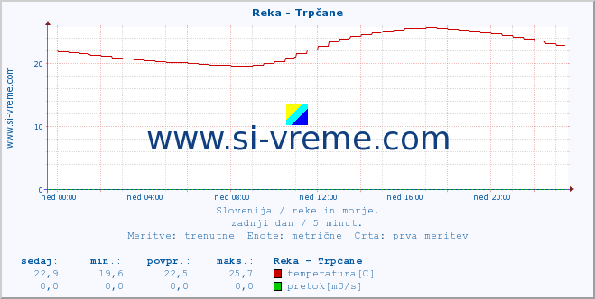 POVPREČJE :: Reka - Trpčane :: temperatura | pretok | višina :: zadnji dan / 5 minut.