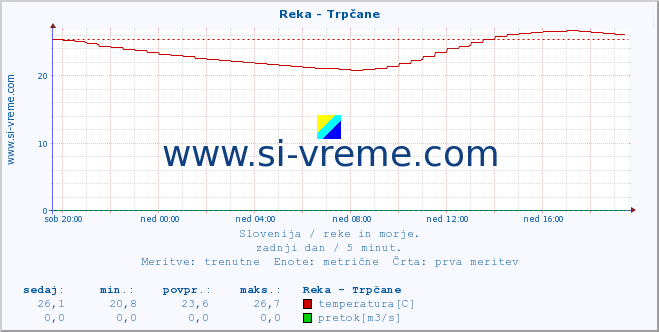 POVPREČJE :: Reka - Trpčane :: temperatura | pretok | višina :: zadnji dan / 5 minut.