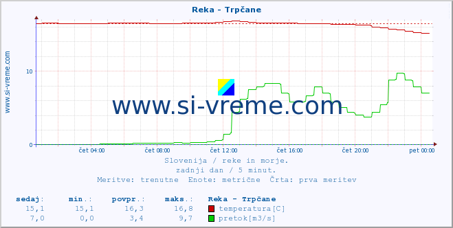 POVPREČJE :: Reka - Trpčane :: temperatura | pretok | višina :: zadnji dan / 5 minut.