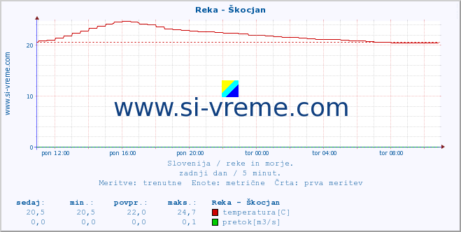 POVPREČJE :: Reka - Škocjan :: temperatura | pretok | višina :: zadnji dan / 5 minut.