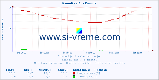 POVPREČJE :: Reka - Škocjan :: temperatura | pretok | višina :: zadnji dan / 5 minut.