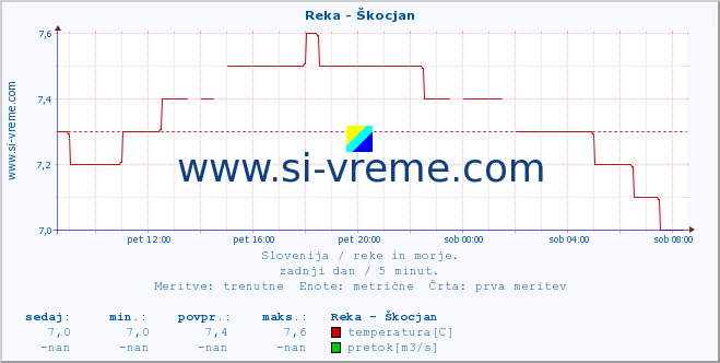 POVPREČJE :: Reka - Škocjan :: temperatura | pretok | višina :: zadnji dan / 5 minut.