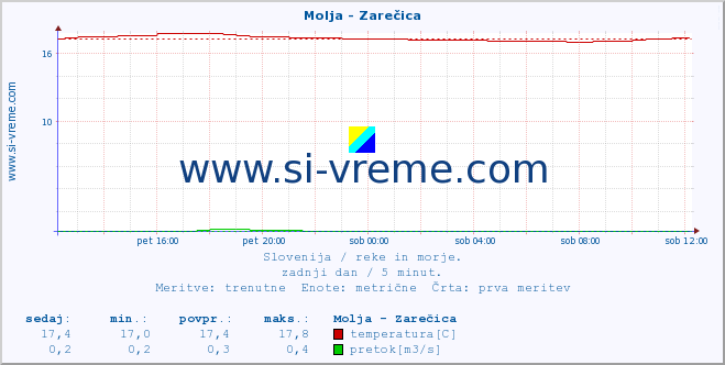 POVPREČJE :: Molja - Zarečica :: temperatura | pretok | višina :: zadnji dan / 5 minut.