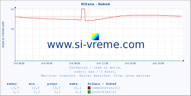 POVPREČJE :: Rižana - Kubed :: temperatura | pretok | višina :: zadnji dan / 5 minut.