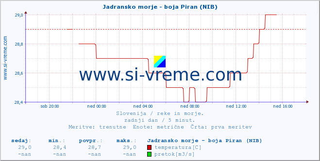 POVPREČJE :: Jadransko morje - boja Piran (NIB) :: temperatura | pretok | višina :: zadnji dan / 5 minut.