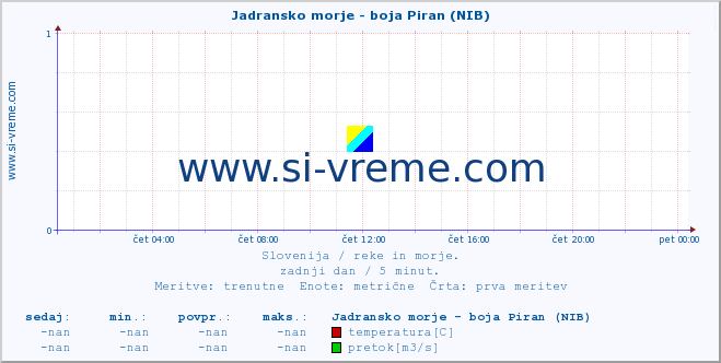 POVPREČJE :: Jadransko morje - boja Piran (NIB) :: temperatura | pretok | višina :: zadnji dan / 5 minut.