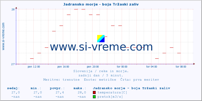 POVPREČJE :: Jadransko morje - boja Tržaski zaliv :: temperatura | pretok | višina :: zadnji dan / 5 minut.