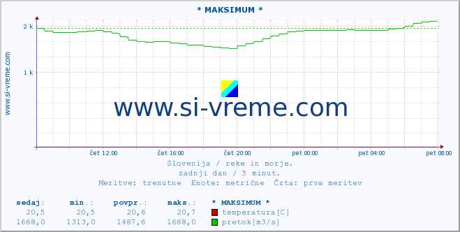 POVPREČJE :: * MAKSIMUM * :: temperatura | pretok | višina :: zadnji dan / 5 minut.