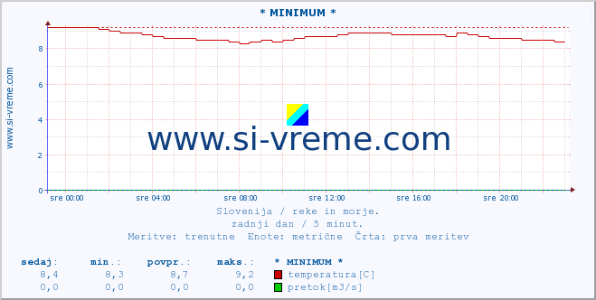 POVPREČJE :: * MINIMUM * :: temperatura | pretok | višina :: zadnji dan / 5 minut.