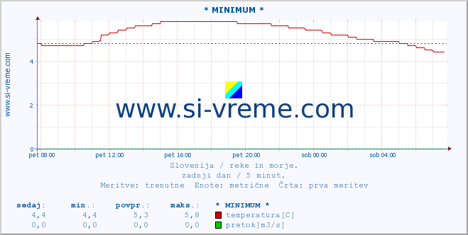 POVPREČJE :: * MINIMUM * :: temperatura | pretok | višina :: zadnji dan / 5 minut.