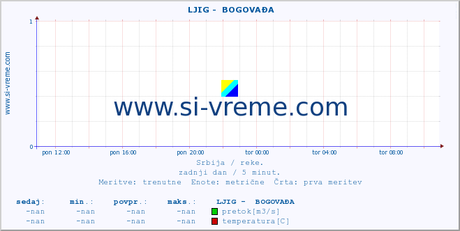 POVPREČJE ::  LJIG -  BOGOVAĐA :: višina | pretok | temperatura :: zadnji dan / 5 minut.