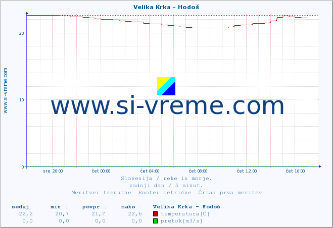 POVPREČJE :: Velika Krka - Hodoš :: temperatura | pretok | višina :: zadnji dan / 5 minut.