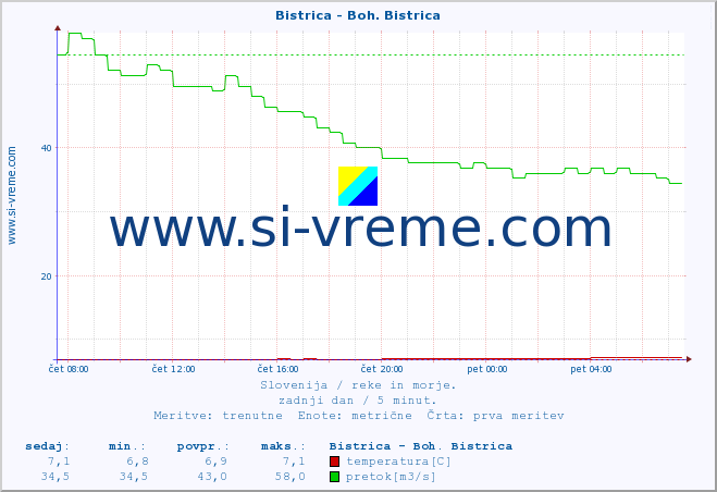 POVPREČJE :: Bistrica - Boh. Bistrica :: temperatura | pretok | višina :: zadnji dan / 5 minut.