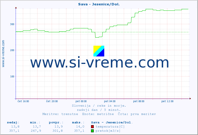 POVPREČJE :: Sava - Jesenice/Dol. :: temperatura | pretok | višina :: zadnji dan / 5 minut.