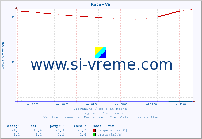 POVPREČJE :: Rača - Vir :: temperatura | pretok | višina :: zadnji dan / 5 minut.