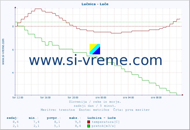 POVPREČJE :: Lučnica - Luče :: temperatura | pretok | višina :: zadnji dan / 5 minut.