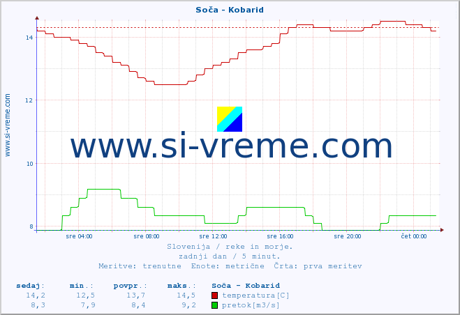 POVPREČJE :: Soča - Kobarid :: temperatura | pretok | višina :: zadnji dan / 5 minut.