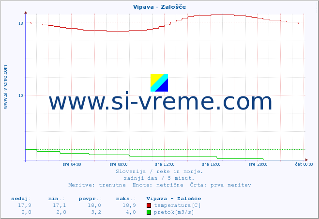 POVPREČJE :: Vipava - Zalošče :: temperatura | pretok | višina :: zadnji dan / 5 minut.