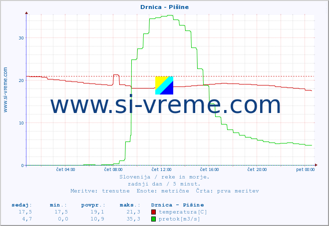 POVPREČJE :: Drnica - Pišine :: temperatura | pretok | višina :: zadnji dan / 5 minut.