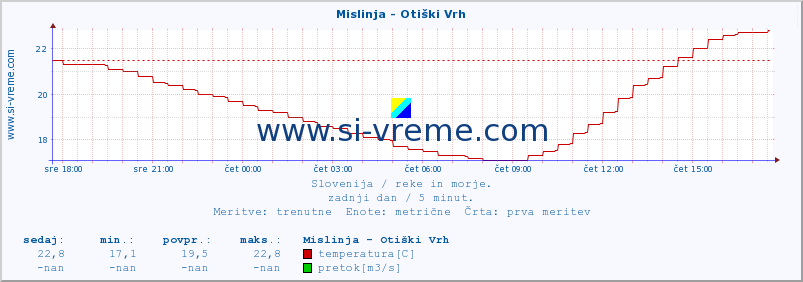 POVPREČJE :: Mislinja - Otiški Vrh :: temperatura | pretok | višina :: zadnji dan / 5 minut.