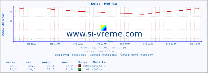 POVPREČJE :: Kolpa - Metlika :: temperatura | pretok | višina :: zadnji dan / 5 minut.