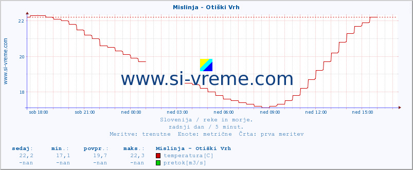 POVPREČJE :: Mislinja - Otiški Vrh :: temperatura | pretok | višina :: zadnji dan / 5 minut.