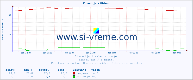 POVPREČJE :: Dravinja - Videm :: temperatura | pretok | višina :: zadnji dan / 5 minut.