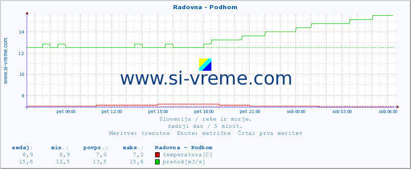 POVPREČJE :: Radovna - Podhom :: temperatura | pretok | višina :: zadnji dan / 5 minut.