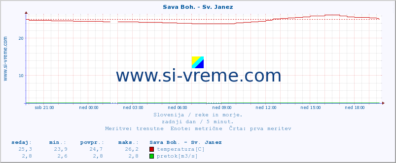 POVPREČJE :: Sava Boh. - Sv. Janez :: temperatura | pretok | višina :: zadnji dan / 5 minut.