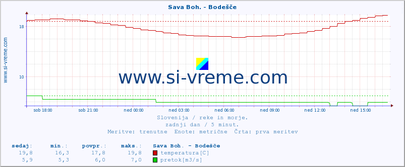 POVPREČJE :: Sava Boh. - Bodešče :: temperatura | pretok | višina :: zadnji dan / 5 minut.