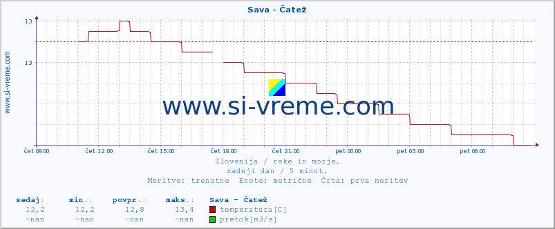 POVPREČJE :: Sava - Čatež :: temperatura | pretok | višina :: zadnji dan / 5 minut.