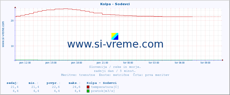 POVPREČJE :: Kolpa - Sodevci :: temperatura | pretok | višina :: zadnji dan / 5 minut.