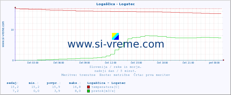 POVPREČJE :: Logaščica - Logatec :: temperatura | pretok | višina :: zadnji dan / 5 minut.