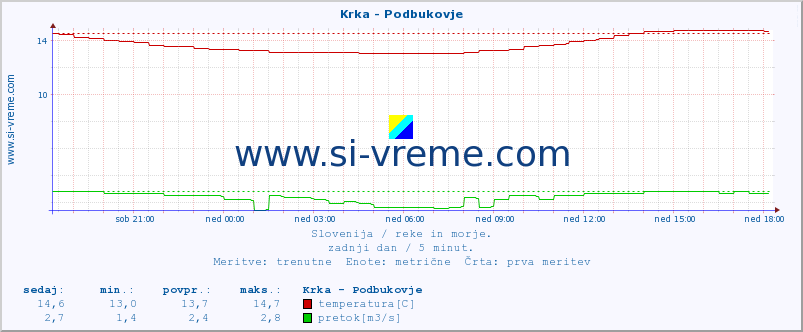 POVPREČJE :: Krka - Podbukovje :: temperatura | pretok | višina :: zadnji dan / 5 minut.