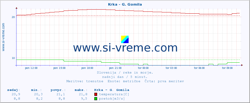 POVPREČJE :: Krka - G. Gomila :: temperatura | pretok | višina :: zadnji dan / 5 minut.