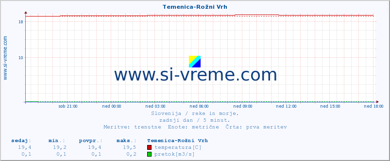 POVPREČJE :: Temenica-Rožni Vrh :: temperatura | pretok | višina :: zadnji dan / 5 minut.