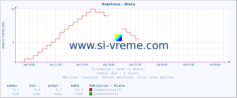 POVPREČJE :: Rakitnica - Blate :: temperatura | pretok | višina :: zadnji dan / 5 minut.