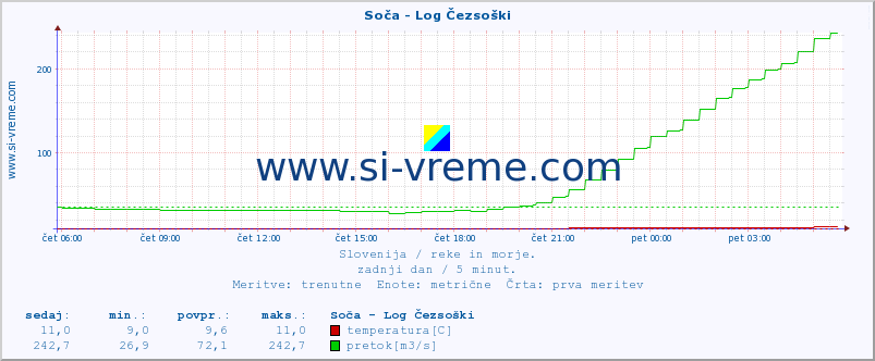 POVPREČJE :: Soča - Log Čezsoški :: temperatura | pretok | višina :: zadnji dan / 5 minut.