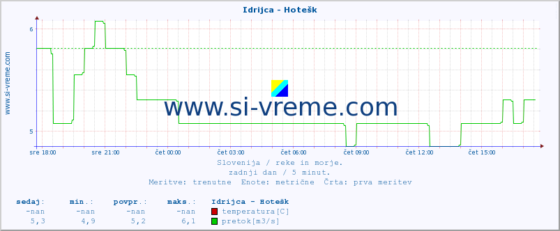 POVPREČJE :: Idrijca - Hotešk :: temperatura | pretok | višina :: zadnji dan / 5 minut.