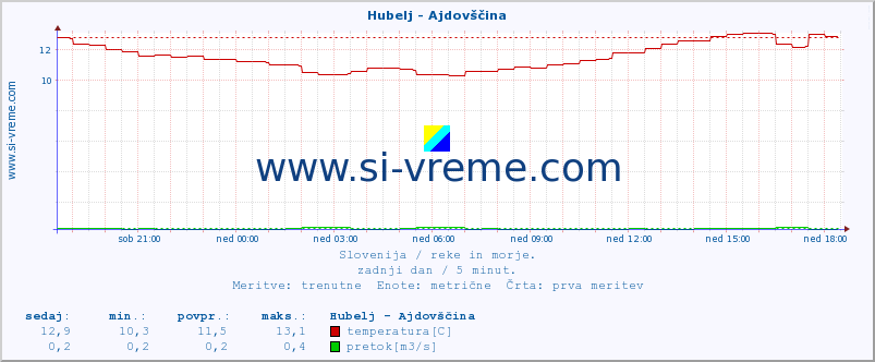 POVPREČJE :: Hubelj - Ajdovščina :: temperatura | pretok | višina :: zadnji dan / 5 minut.