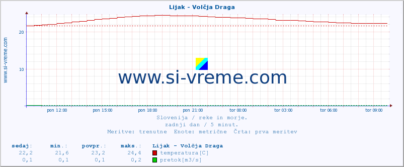 POVPREČJE :: Lijak - Volčja Draga :: temperatura | pretok | višina :: zadnji dan / 5 minut.