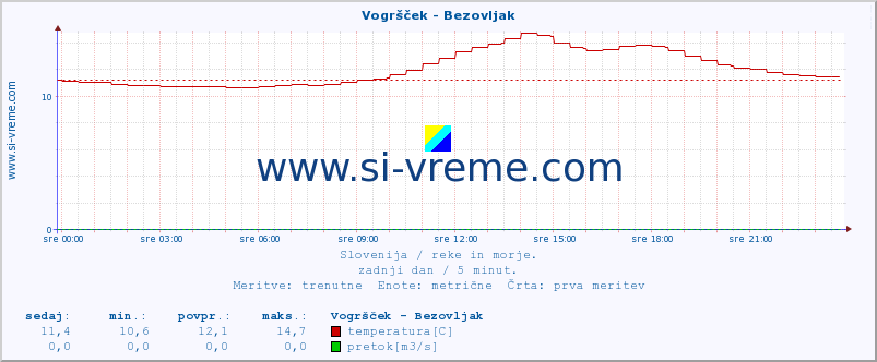 POVPREČJE :: Vogršček - Bezovljak :: temperatura | pretok | višina :: zadnji dan / 5 minut.