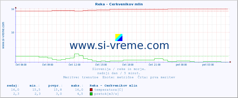 POVPREČJE :: Reka - Cerkvenikov mlin :: temperatura | pretok | višina :: zadnji dan / 5 minut.