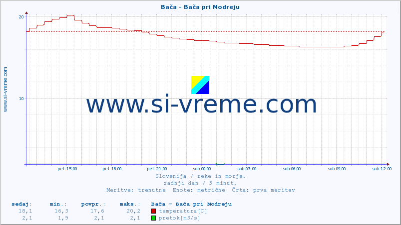 POVPREČJE :: Bača - Bača pri Modreju :: temperatura | pretok | višina :: zadnji dan / 5 minut.