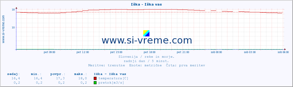 POVPREČJE :: Iška - Iška vas :: temperatura | pretok | višina :: zadnji dan / 5 minut.