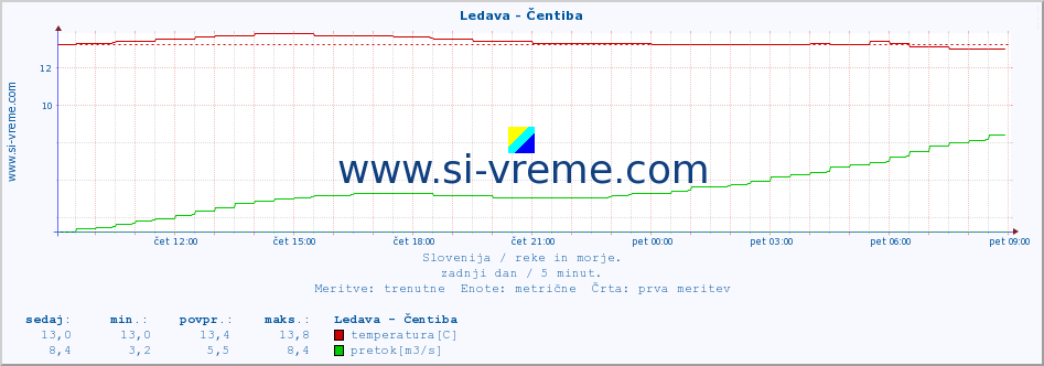 POVPREČJE :: Ledava - Čentiba :: temperatura | pretok | višina :: zadnji dan / 5 minut.