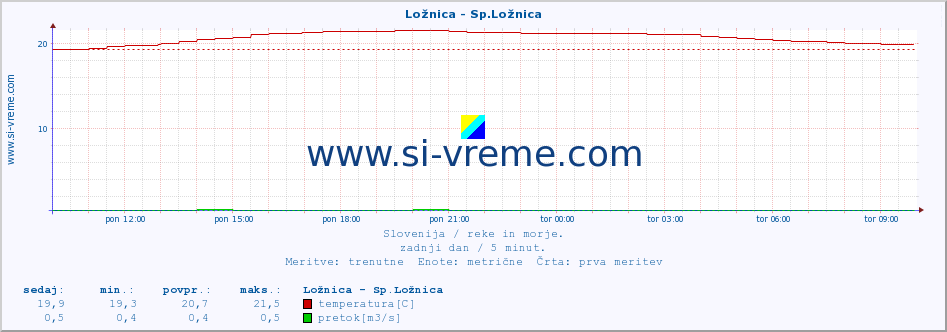 POVPREČJE :: Ložnica - Sp.Ložnica :: temperatura | pretok | višina :: zadnji dan / 5 minut.