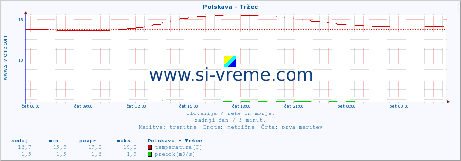 POVPREČJE :: Polskava - Tržec :: temperatura | pretok | višina :: zadnji dan / 5 minut.