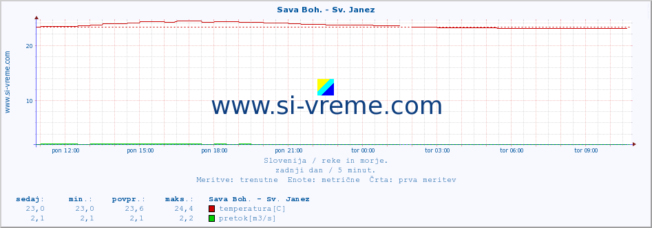 POVPREČJE :: Sava Boh. - Sv. Janez :: temperatura | pretok | višina :: zadnji dan / 5 minut.